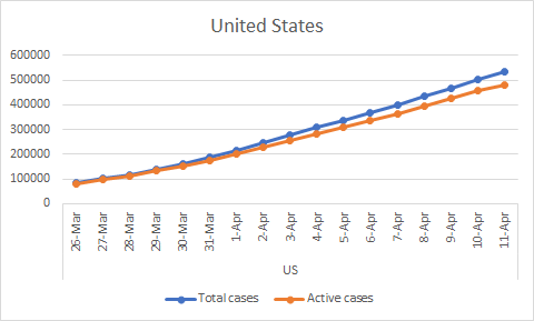 US. Total cases: 532879, Recovered: 30453, Active: 481849 (Apr 11)