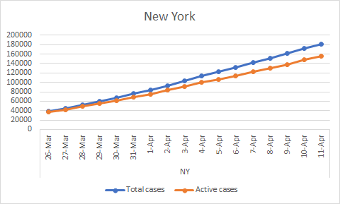 New York. Total cases: 181144, Recovered: 16677, Active: 155840 (Apr 11)