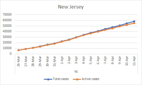 New Jersey. Total cases: 58151, Recovered: 682, Active: 55286 (Apr 11)