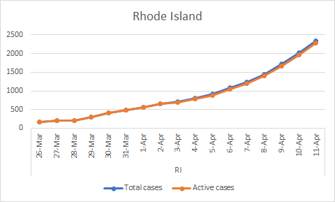 In contrast, Rhode Island is showing an accelerating active case curve which should be a concern. Total cases: 2349, Recovered: 10, Active: 2283 (Apr 11)