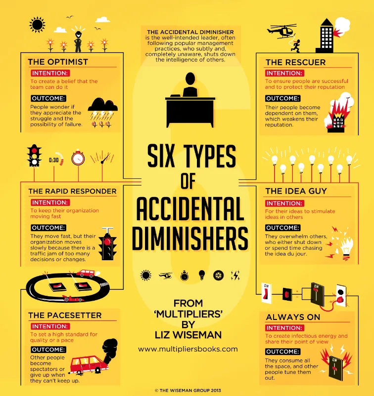 The Diminisher. Leaders who “drain intelligence and capability out of the people around them. Their focus on their own intelligence and their resolve to be the smartest person in the room [has] a diminishing effect on everyone else” (pg 5). 5/