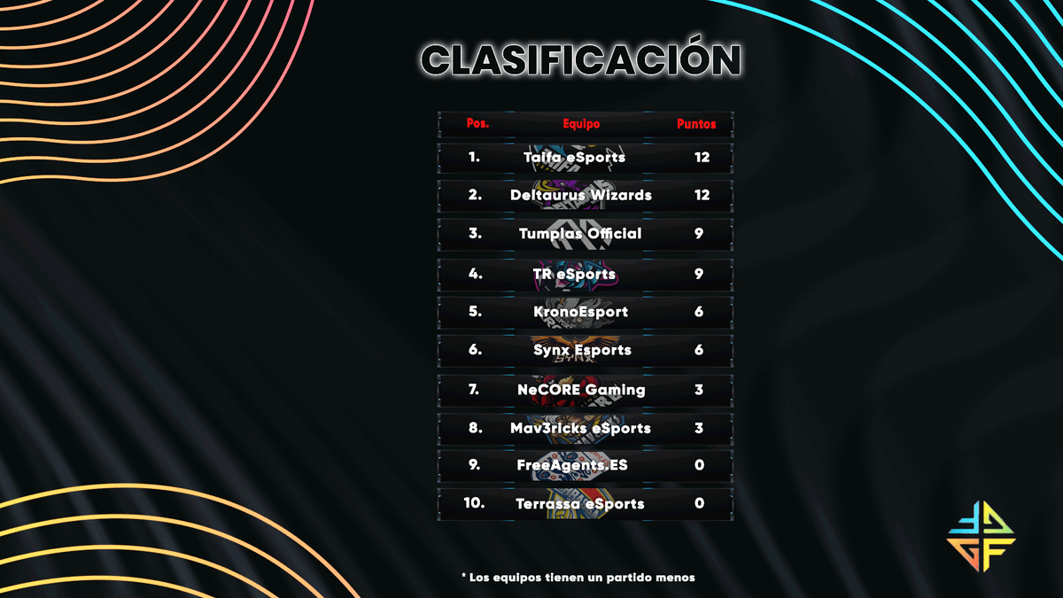 GameFulLeague's tweet photo. Actualizamos clasificación tras la victoria de @synxGG frente a #FreeAgents. https://t.co/uqsU40BMJz