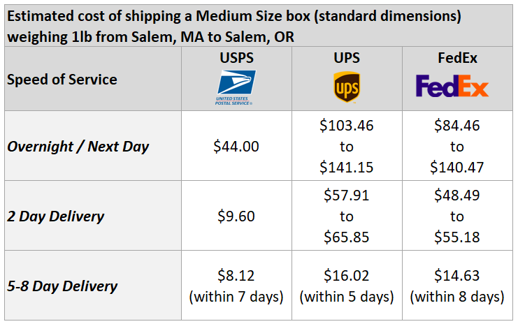 Something as simple as ordering online becomes a privilege enjoyed by the well-to-do. You saw these price comparisons. This is what FedEx and UPS charge when they're competing with the  @USPS . What happens when they don't have to? You think they're going to lower their rates? HA!