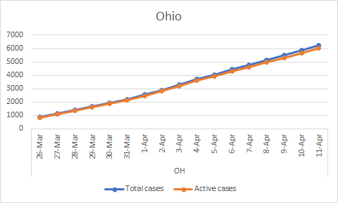 Ohio. Total: 6250, Recovered: 0, Active: 6003 (Apr 11)