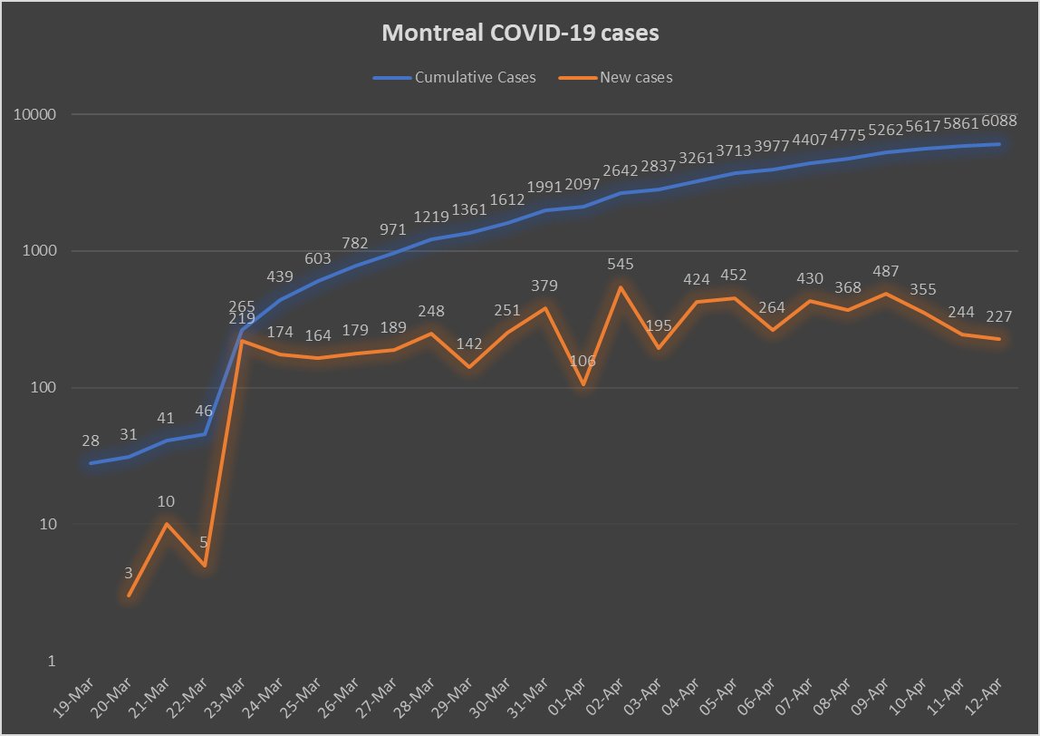 10) Today, as we celebrate Easter and Passover, Montreal might be on the verge of flattening its curve. The number of new  #COVID cases has been on the decline for four days in a row. All the self-isolation and social-distancing measures may be taking effect.
