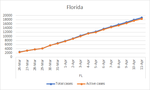 Florida. Total: 18986, Recovered: 180, Active: 18360 (Apr 11)