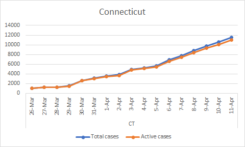 Connecticut. Total: 11510, Recovered: 50, Active: 10966 (Apr 11)
