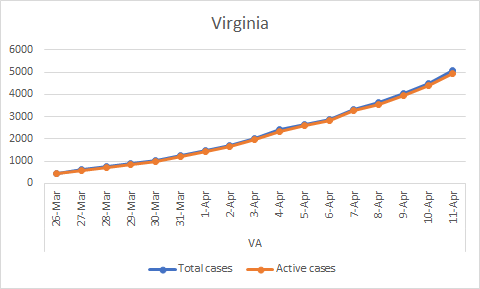 Virginia. Total: 5077, Recovered: 2, Active: 4945 (Apr 11)