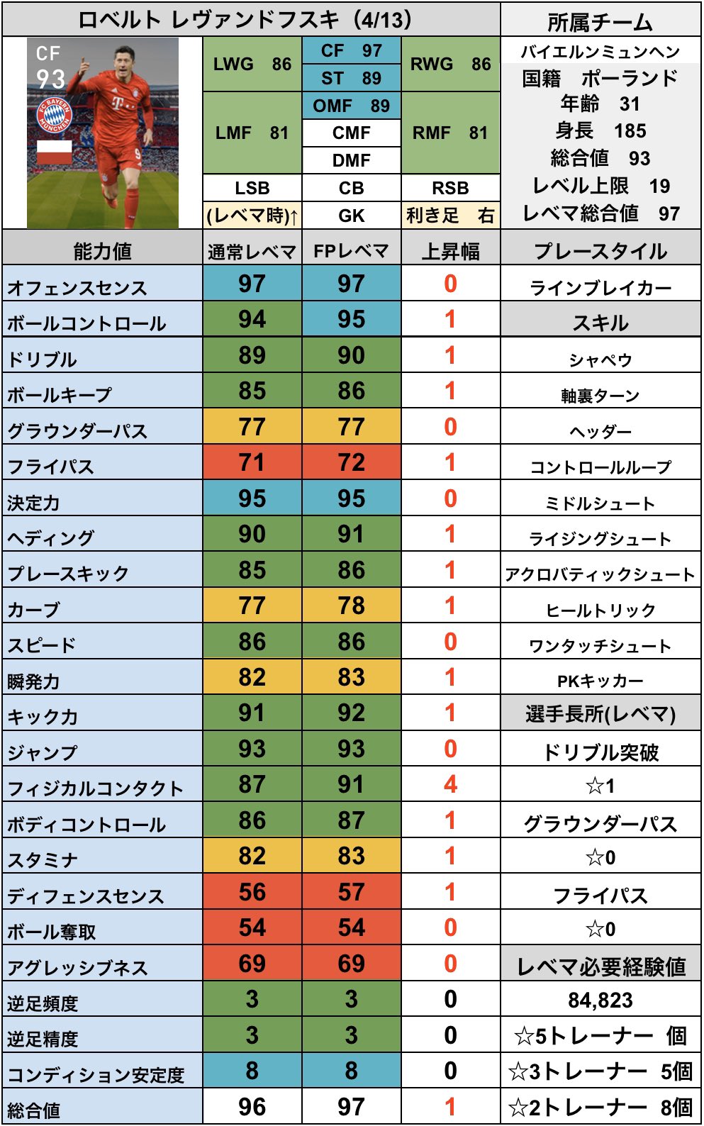 シュート Fp レヴァンドフスキ 4 13 Cs バイエルンクラブセレクション Fp ロベルト レヴァンドフスキの レベマ能力値です フィジコン4上がりは熱い Cs バイエルン クラブセレクション 4 13 の当たり選手ランキングはこちら シュート Fp レヴァンドフスキ 4 13 Cs バイエルンクラブセレクション Fp ロベルト レヴァンドフスキの レベマ能力値です フィジコン4上がりは熱い Cs バイエルン クラブセレクション 4 13 の当たり選手ランキングはこちら