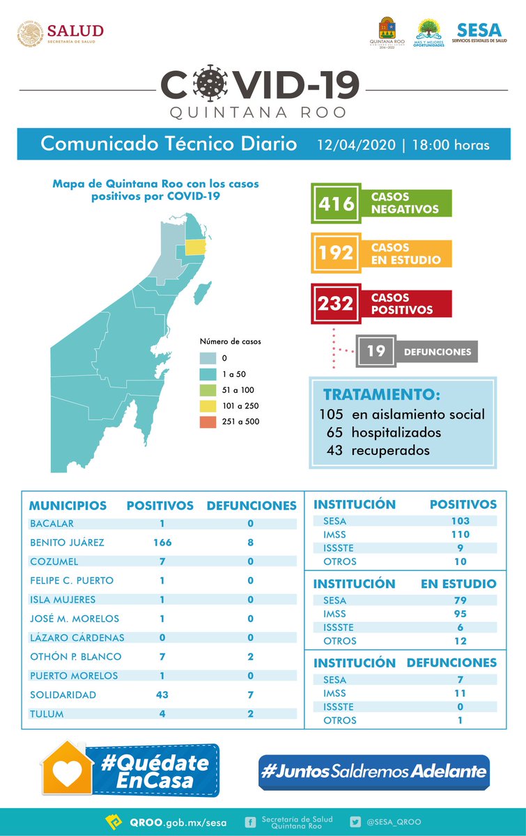 AleAguirreC_'s tweet image. *Quintana Roo*
COVID-19

Panorama

Hasta las 18 horas del 12 de abril, se han notificado 416 casos negativos, 192 en estudio, 232 positivos, 19 defunciones y 43 personas recuperadas de la enfermedad. (1/3)