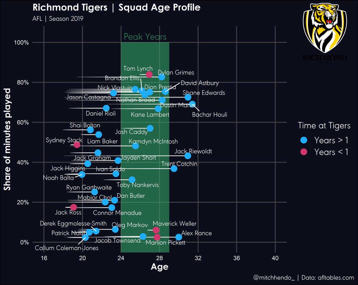 2019  @AFL season winning  @Richmond_FC. Very clear that  @Richmond_FC had lots in their prime & settled in at the club.  @JackRiewoldt08 kicked them from everywhere in the  #AFLGF. Disappointing for them to maybe miss out on this  #AFL year due to the virus.4/6