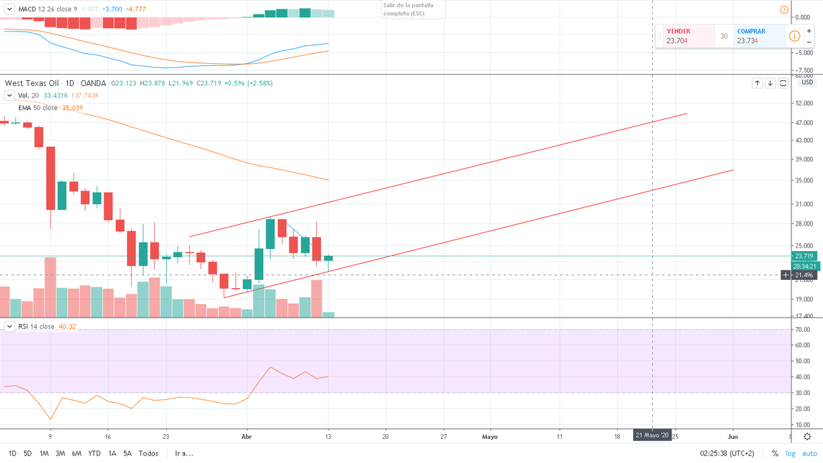 SharkTrader2020's tweet photo. $WTI Compresión diaria (Escala Logarítmica). Buen rebote en la TL. Indicadores ayudan. 

$USOIL #SPX #SP500 #Rofex #Merval #trading $GGAL #ADR $SPX $SP $ROFEX $IMV $Merval $Nasdaq #NASDAQ https://t.co/bNu8cewPer