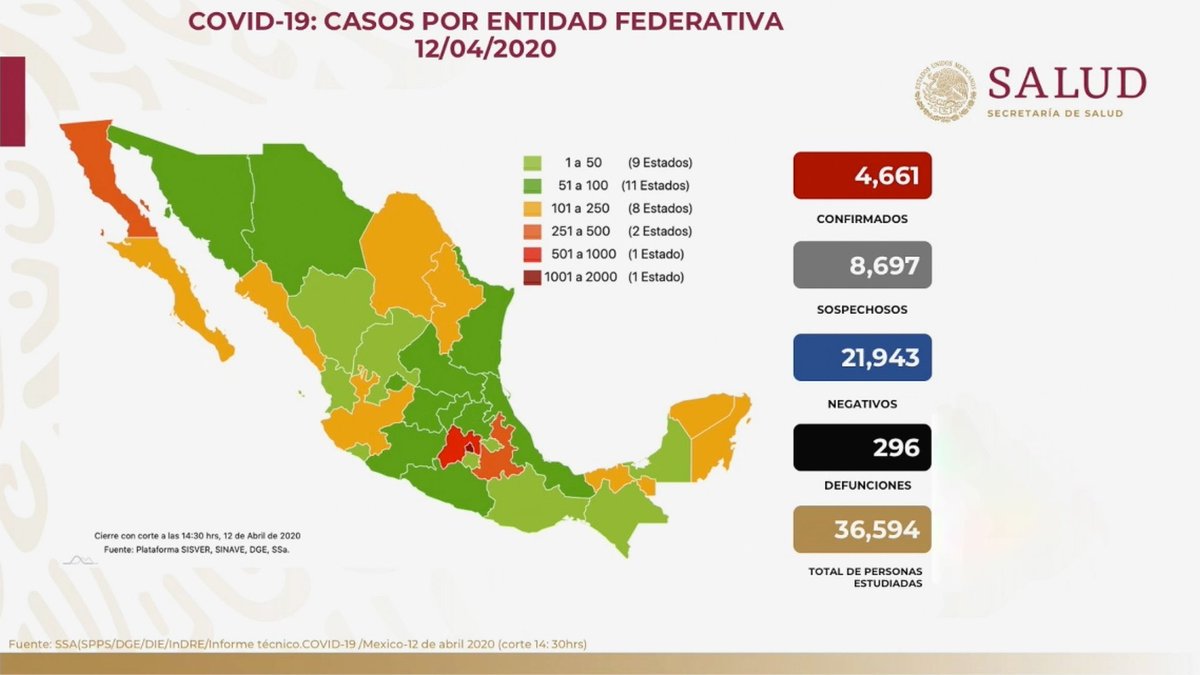 Panorama en México 12 de abril 2020: 
4,661 casos confirmados, 
8,697 sospechosos, 
21,943 negativos y 
296 defunciones. 
Se ha estudiado a 36,594 personas. 
De casos confirmados, 3,098 (66.47%) han sido leves y 1,563 han requerido hospitalización; 40% recuperados #COVID19.