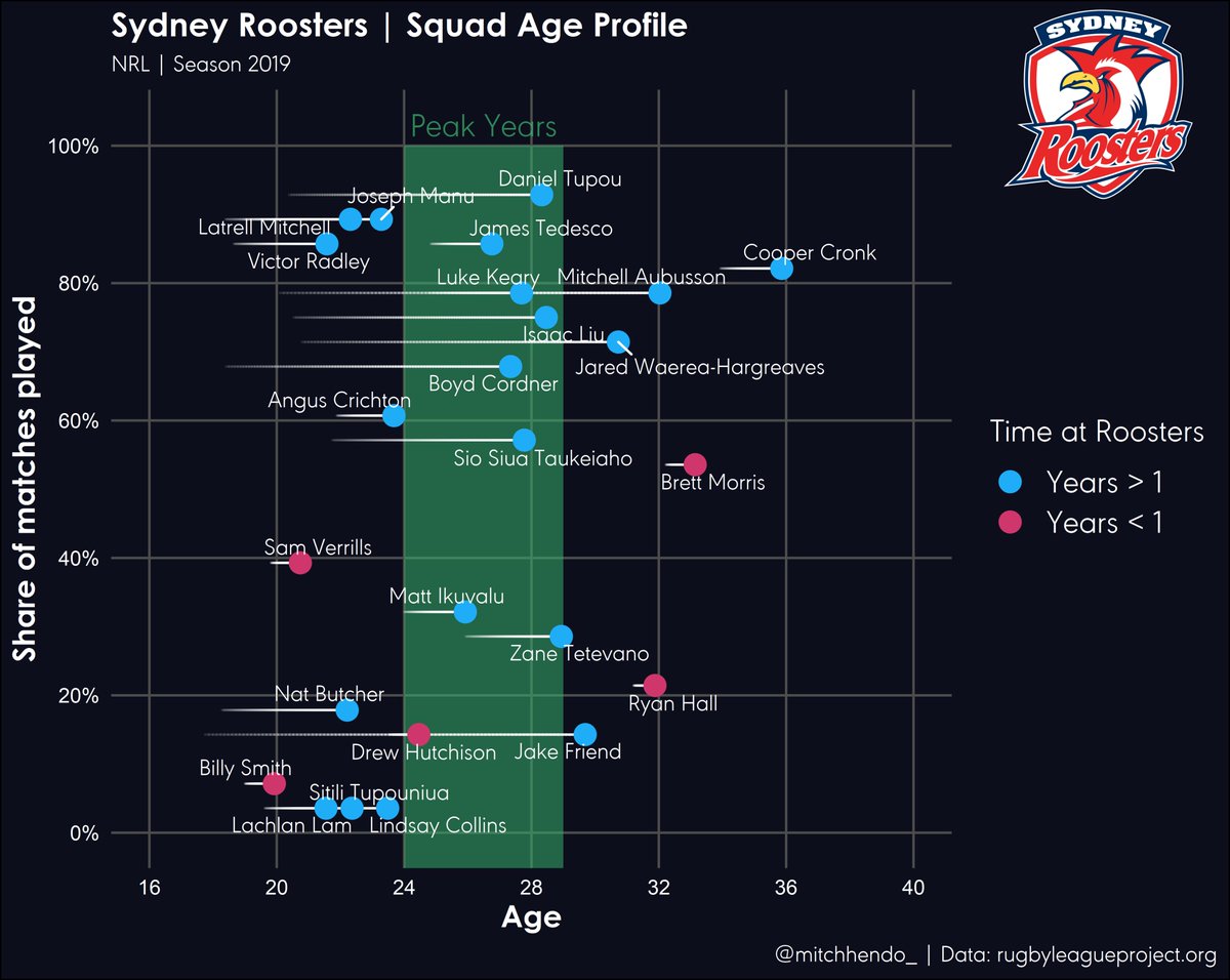 2019  @NRL winners  @sydneyroosters. Good mix of youth, experience, and guns like  @jamestedesco93 in the middle in their prime. Largely settled team not new to the club, with a decent injury profile when you consider games missed through rep footy  #NRL  5/6