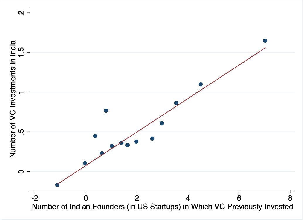 Experience investing in immigrant startups by VCs makes VCs more willing to invest in the region the immigrant came from. Thus, the emigrants who create startups are bridges back to their home countries, as this paper by  @Sarathbc &  @profzeke shows. 2/3  https://papers.ssrn.com/sol3/papers.cfm?abstract_id=3331264&download=yes