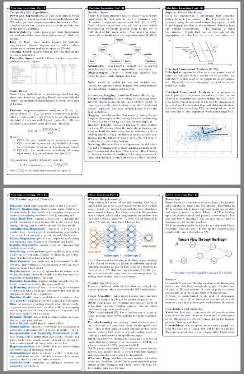 KirkDBorne's tweet photo. This 10-page (PDF) #DataScience Cheat Sheet covers concepts in Statistical Learning, #MachineLearning, #DeepLearning, Probability, #Statistics, #BigData frameworks, SQL, etc.
—>https://t.co/JfnKndDuuy 
—————
#AI #DataScientists #Algorithms #AppliedMathematics #DataMining #abdsc https://t.co/pmJSIN8a1N