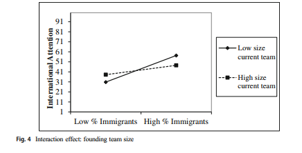 Tiny thread on an overlooked benefit of immigrant entrepreneurs: how they act as a bridge between the US & their home country in many ways. First, immigrant founders get more foreign attention, including more international web traffic, than those with only native US founders. 1/3