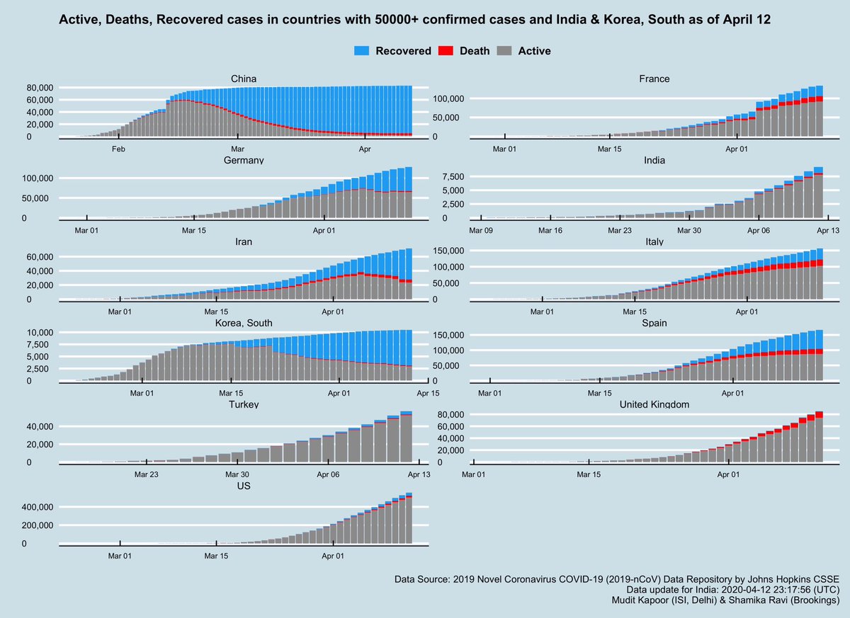 Total cases = active cases + recovered + deaths 1) Germany, S Korea & Iran reversed the trend - have large recoveries, but varying deaths.2)Italy, France & Spain - large number of deaths but higher recoveries.3)UK - large number of deaths, almost no recoveries (!)