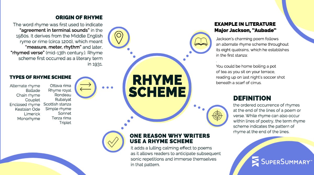 SuperSummary's tweet photo. Last week, we covered #rhyme. Now we’re digging a little deeper and discussing what a #RhymeScheme is in today’s #LitLesson: https://t.co/tkbGU2z4zL #DistanceLearning #eLearnign #RemoteLearning #vocabulary #ReadingResources https://t.co/V3JZI2NtUa