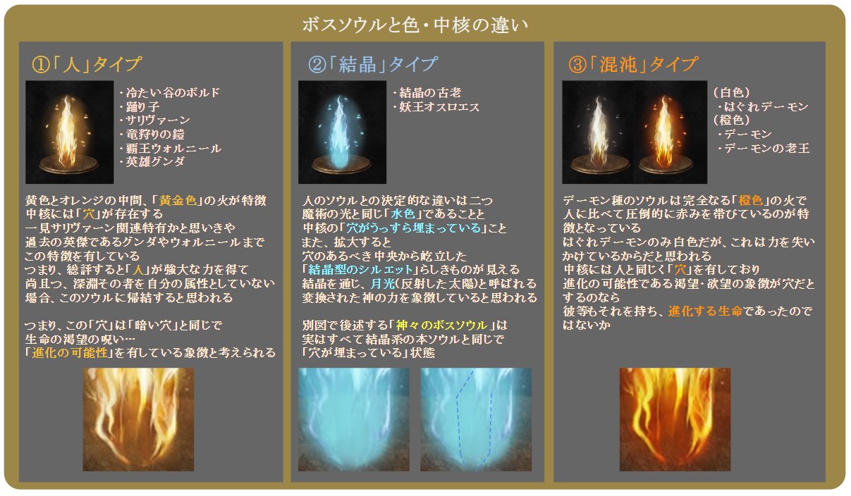 髭熊猫 ひげぱんだ ゲーム配信 考察 怪談語り まず 同じ形状のソウル同士は その色と中核の違いに着目しました どうやら色は一つのソウルの性質表現のようで 今回は特徴に合わせて 人 結晶 混沌 の3タイプで考察しました また 色と同時に