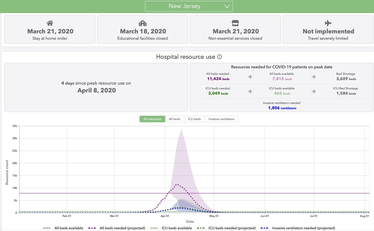 The IHME coronavirus model now 'predicts' that peak hospital use in NJ happened on April 8, i.e. 4 days ago. Just one small problem: the data published by the state show that hospital use did not, in fact, peak on that date.