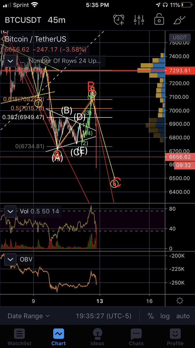 BOOM spot on short!!  Going to take some profits once $6,500 is hit!!  #Bitcoin    #Crypto  #cryptocurrency  #trading