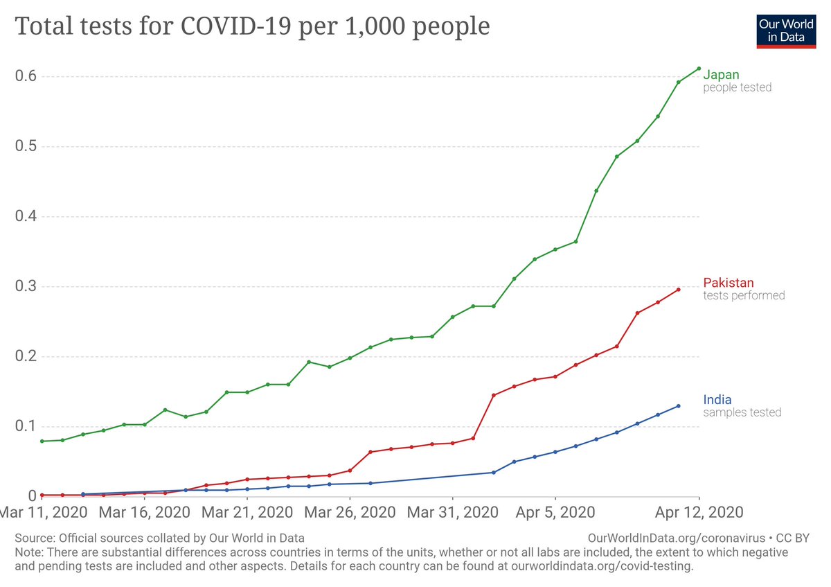 Tests for CVID19 per 1000 people are steadily increasing in Pakistan. Invest in local, cheaper R&D, group testing using LHW as suggested in the thread linked below  https://twitter.com/MahaRehman1/status/1248572000043401217