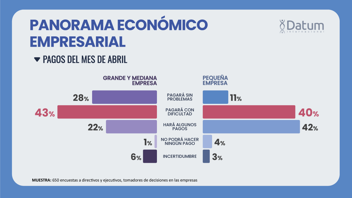 DatumPeru's tweet photo. 📌 Empresarios consideran que medidas adoptadas por el Gobierno por Emergencia Sanitaria son insuficientes. Mayoría tendrá problemas para cumplir con obligaciones a fin de mes. 
📊 Lee nuestro informe Expectativas del sector empresarial aquí: https://t.co/x6pa4fnmoJ https://t.co/esGagMnKyB