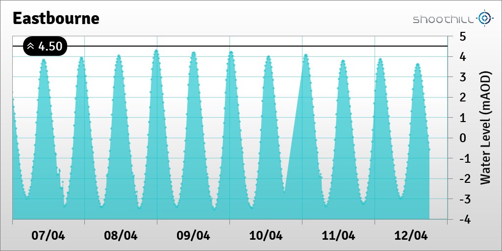On 12/04/20 at 18:00 the river level was -0.58mAOD.