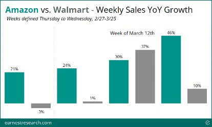 Great insights from @earnestresearch on change in consumer spending from COVID-19. Amazon spend up 46% YoY week of Mar 25. earnestresearch.com/insights/coron…