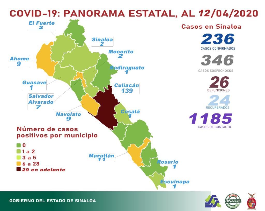 EEncinas_Dr's tweet photo. #Actualización #COVID__19 
SE DIERON DE ALTA A 10 PACIENTES, 7 DE CULIACAN, 2 NAVOLATO Y 1 AHOME

NUEVOS PACIENTES 16

Pacientes Activos 186
Pacientes Recuperados 24
Decesos 26
Total de Pacientes 236
Pacientes Sospechosos 346

MURIÓ MUJER 57 AÑOS AHOME y HOMBRE 56 AÑOS  CULIACÁN https://t.co/iWeIcAjddb