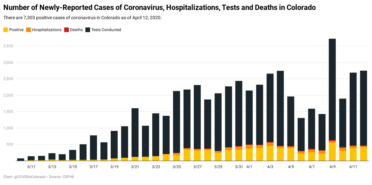 COVIDinColorado's tweet photo. NEW COLORADO DATA: Number of Newly-Reported Cases of #Coronavirus, Hospitalizations, Tests and Deaths in #Colorado: https://t.co/0VEewSkBc2

Testing numbers in the past week: 

4/6/20: 1,002
4/7/20: 1,219
4/8/20: 1,105
4/9/20: 3,086
4/10/20: 1,473
4/11/20: 2,220
4/12/20: 2,280 https://t.co/uWdh6pQVQ2