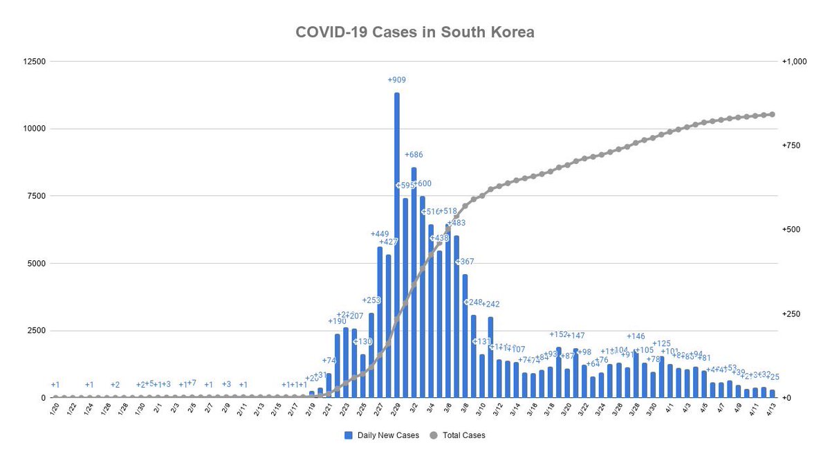 Recovering from #COVID19, South Korea reports only 25 new cases today, a new low for past seven weeks; with recovery rates above 70%. Graphic h/t <a href="/AndyBiotech/">Andy Biotech</a>