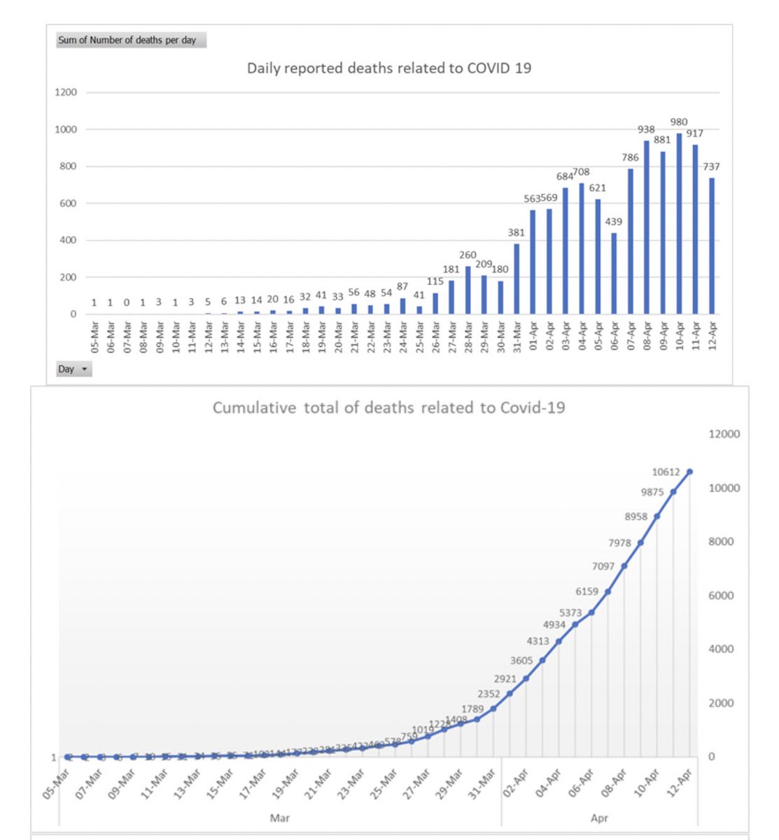 Daily data Apr 12 via  @IslaGlaister - 3 wks since lockdown. Since then UK recorded 10,277 deaths in hospitals alone + 77,629 cases- Slowdown in growth of deaths continues. 737 deaths to 10,612- Bank HoL ‘wknd effect’. Cld rise mid-week again. Figure doesn’t incl care homes 1/