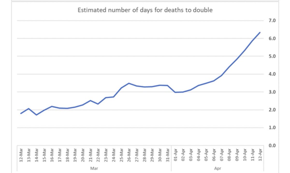 Daily data Apr 12 via  @IslaGlaister - 3 wks since lockdown. Since then UK recorded 10,277 deaths in hospitals alone + 77,629 cases- Slowdown in growth of deaths continues. 737 deaths to 10,612- Bank HoL ‘wknd effect’. Cld rise mid-week again. Figure doesn’t incl care homes 1/