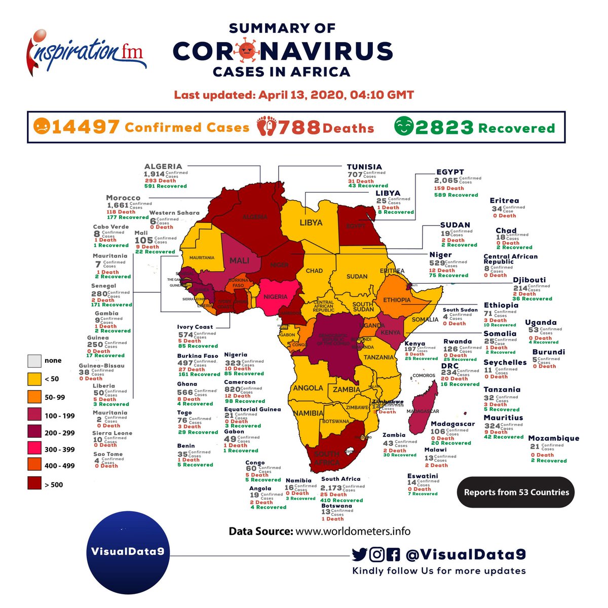 IFM923's tweet photo. COVID-19 UPDATE: #Africa now has a total of 14,497 confirmed Cases, 788 Deaths and 2,823 Recovered from 53 Countries.
#coronaviruspandemic
#covid19out #stopthespreadofcorona #StopTheSpread
#visualdata9
#covid19
#coronavirusafrica
https://t.co/sT8PUfhg76 https://t.co/EcubUKmQTM