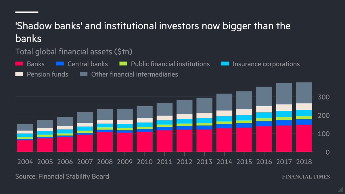 Banks are safer today, but tighter regulations have just squeezed risks into the bigger, more opaque world of asset managers, hedge funds, private equity, direct lenders and mortgage trusts. My big read on how 2020 could be the "shadow banking" crisis.  https://www.ft.com/content/d9812fee-798a-11ea-9840-1b8019d9a987