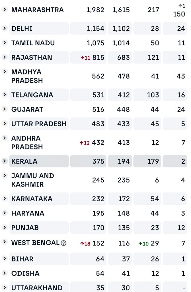 From  https://www.covid19india.org/  as on Apr 13, 2020. Kerala which mainstreamed Ayurveda for COVID19 treatment has the greatest percentage of recovered patients! Seems like the worst enemies of bhaaratiiya civilization hit jackpot in recog the best contri of the civi. Screenshot att.