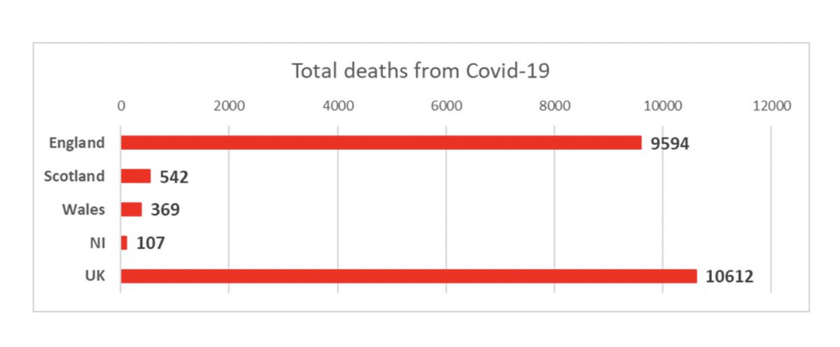Daily data via  @IslaGlaister - Numbers horrific. UK could end up with worst death toll in Europe (said SAGE member Jeremy Farrar)- Most of those who’ve died in last 3 wks likely contracted virus b4 lockdown began. Next 2-3 wks shld give sense of whether restrictions working 2/