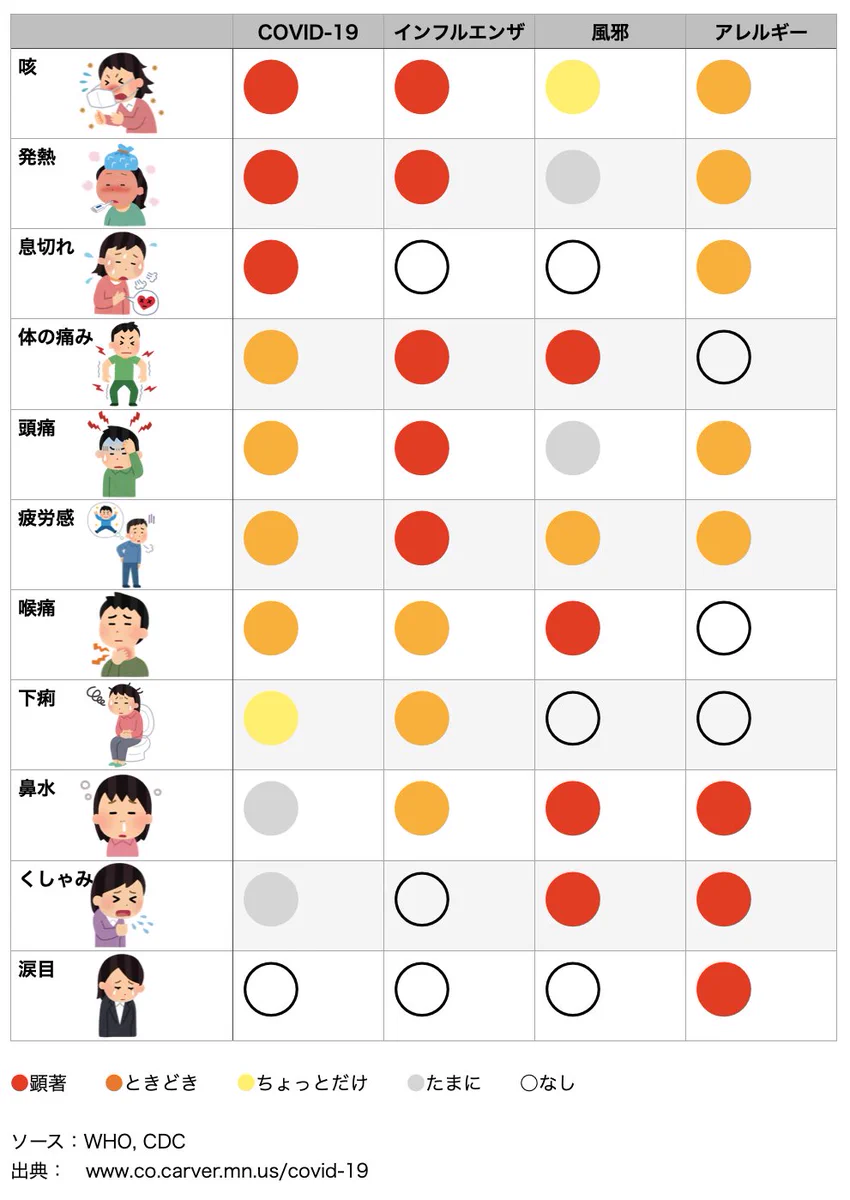WHO「COVID19、インフル、風邪、アレルギー」の症状の違い!!参考に!!