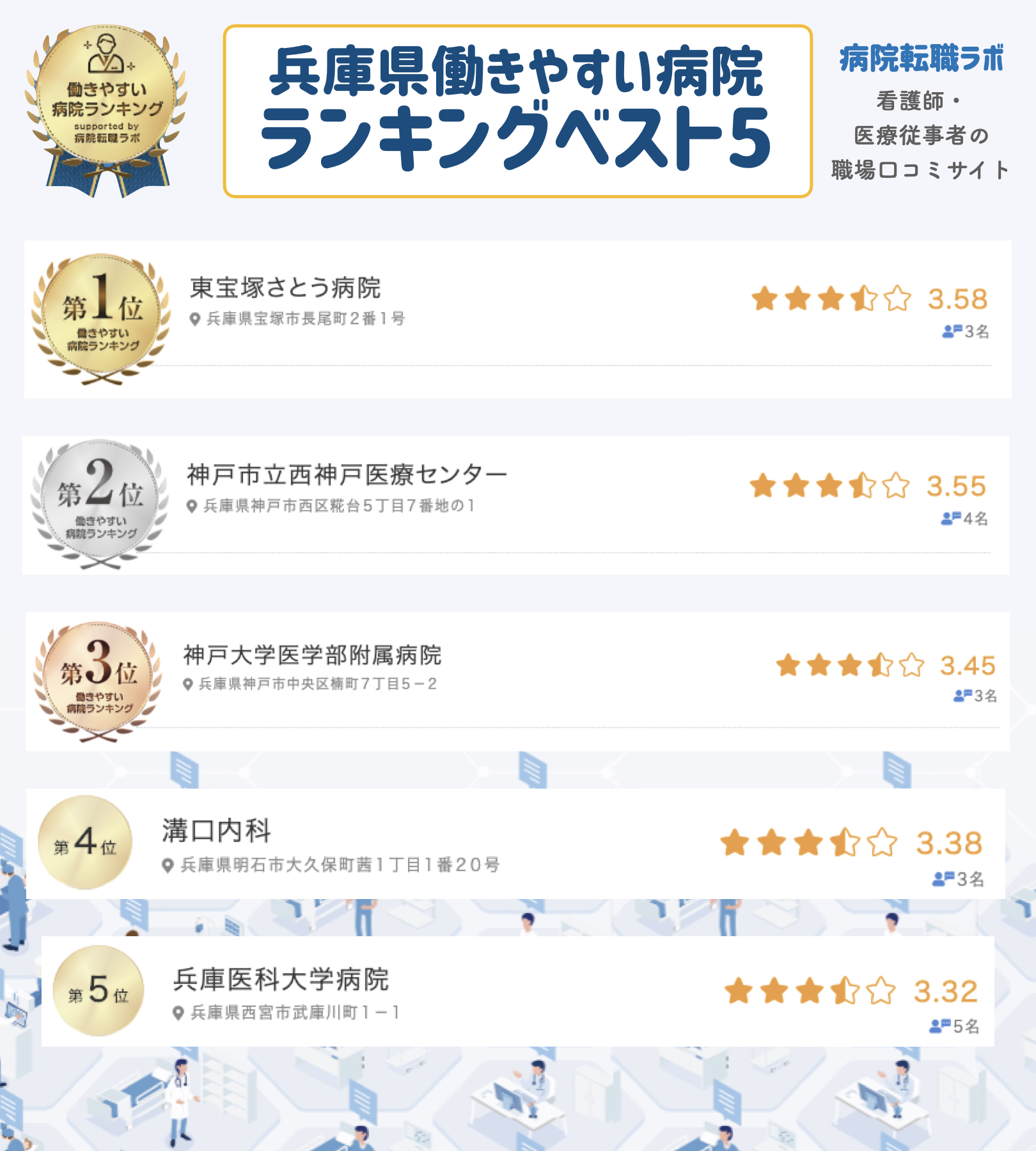 医療の職場口コミサイトmedico 公式 兵庫県働きやすい病院ランキングベスト5 上位病院の口コミを覗き見してみましょう 兵庫県 神戸 病院転職 看護師 医者 働きやすい病院ランキング もっと詳しい情報はこちらダッシュ T Co