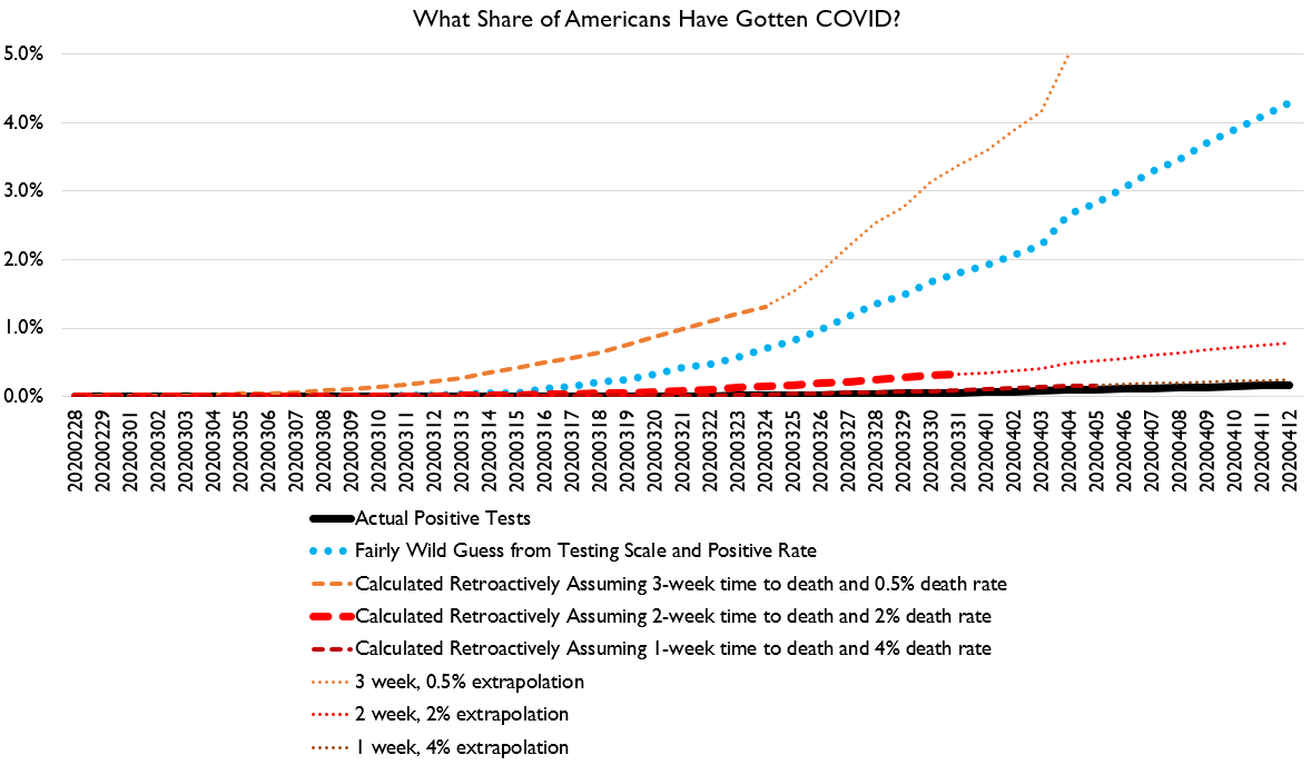 And here's the range of estimates of how many Americans have been infected up to present.