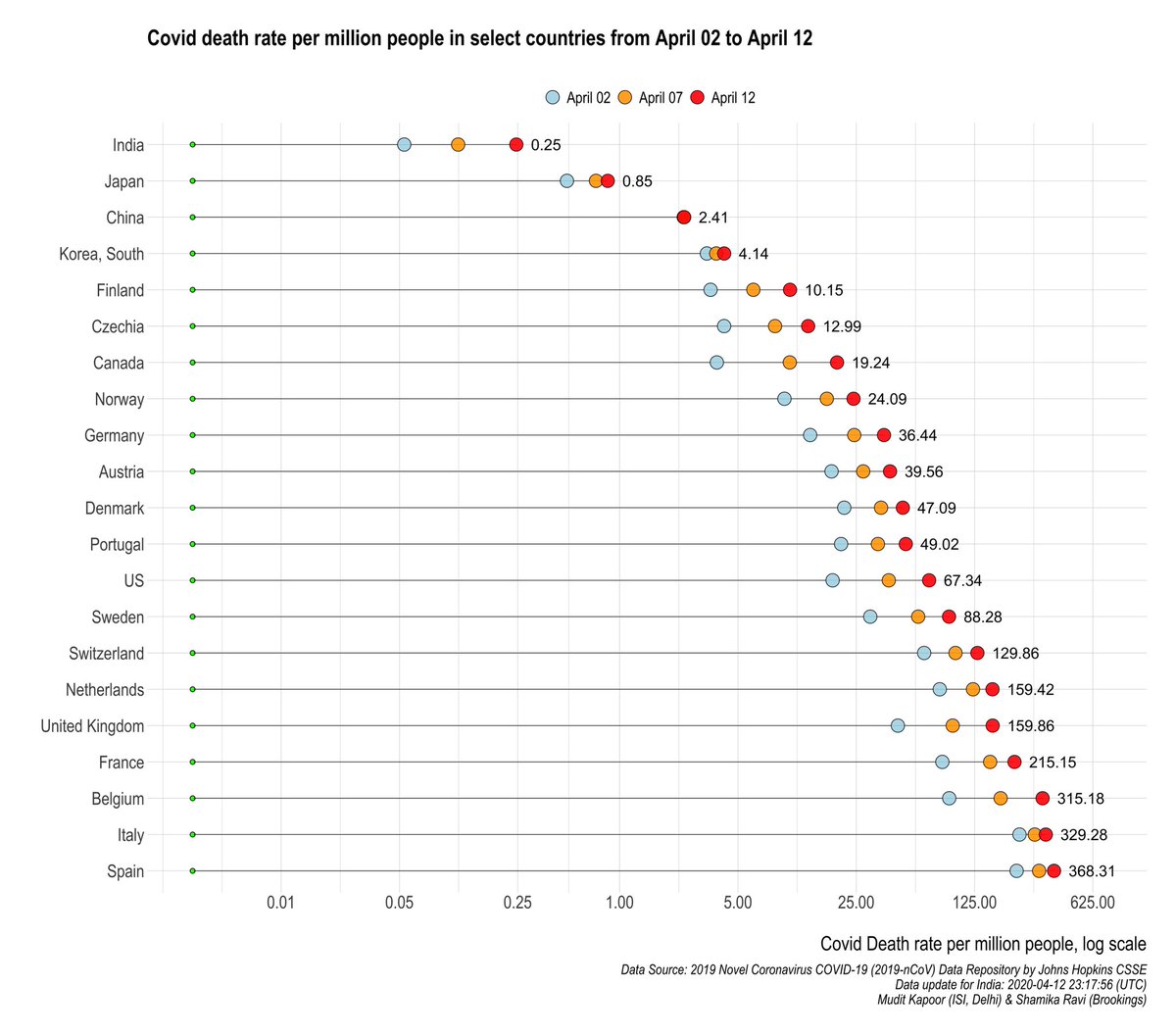 COVID death rates per million:1) Low but rising in India.2) Low and slowing in Japan & S Korea3) High and slowing in Italy & Spain 4) High but not falling in Belgium & UK