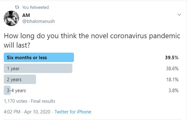 Two days ago, I asked everyone to speculate on how long the novel coronavirus pandemic might last. I received more responses to this poll than to any other I've set up. Here are the results.