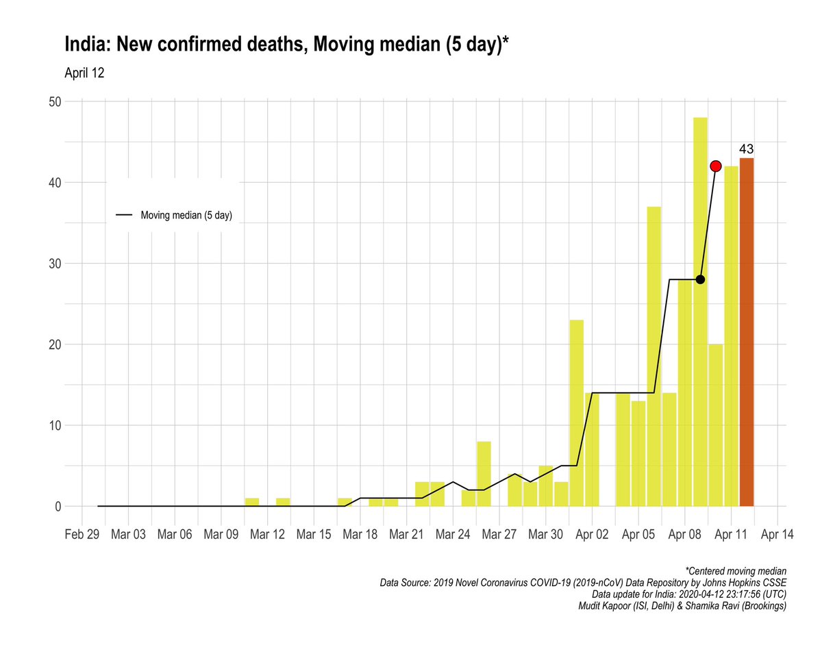 5 day moving median of daily deaths in India.