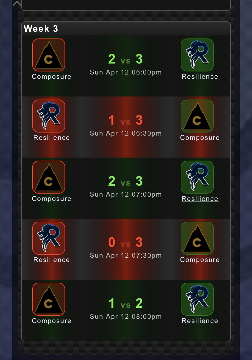 ResilienceNHL's tweet photo. RUX MADNESS CHAMPS! 🏆 Shoutout to one of our own in @RuxGT in hosting this tournament! We’ll be back, whenever the next one is to try to repeat. RAWR 🦁 🦁 🦁 https://t.co/KUWpAM6I0m