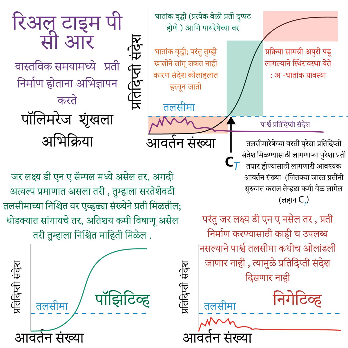 धन्यवाद  @SharmiliJagtap  for translating our Student Ambassador  @biochem_bri’s post on how the Covid-19 PCR test works into MARATHI! 25 languages now!  https://bit.ly/covid19testsmarathi  @India_Alliance