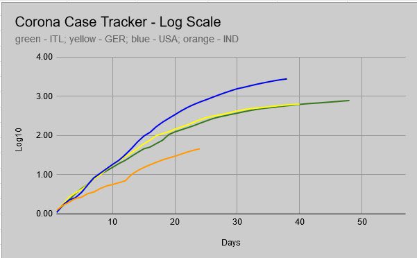 1. This is COVID-19 progression data of the world projected on a log scale for 23 days2. Y-axis is log-scale. Plotting started when COVID cases crossed 200 in any given country3. So important point to remember is that on Y-axis0=2001=20002=20,0003=2,00,0004=20,00,000