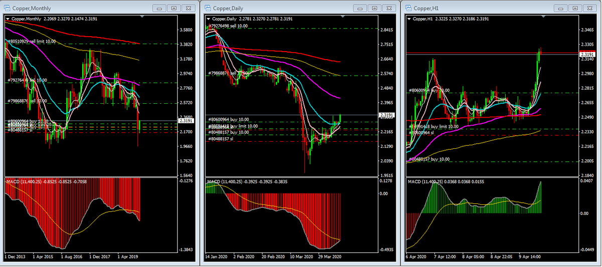 pissanu_t's tweet photo. #Copper-20200413-1030
#3Signals: SSS
#Copper : 2,3200 https://t.co/IlRVajC96i