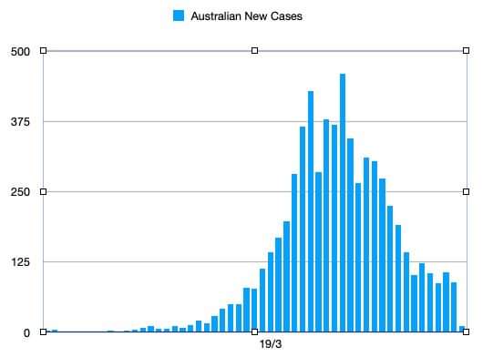 Australia, I'm proud of you 🙂 Our number of new cases has almost reached zero. We didn't just flatten the curve, we beat the exponential!